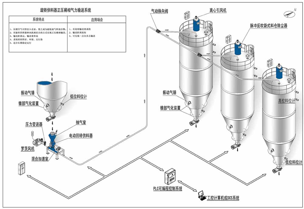 正压输送（气力输送),仓泵气力输送设备介绍