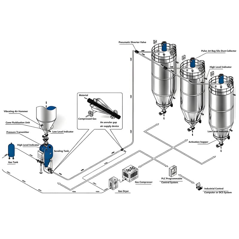 Positive Pressure Dense-Phase Pneumatic 