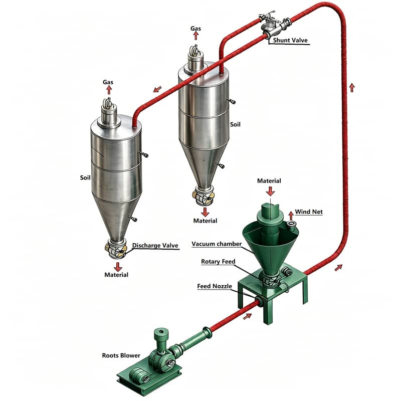 Engineering layout of positive pressure conveying system showing blower, pipeline, and multiple discharge silos