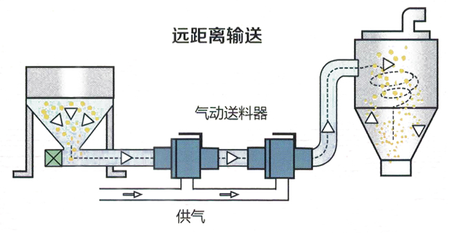 气动真空输送器