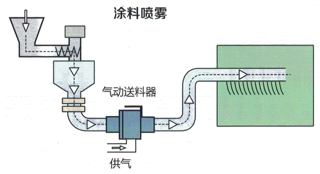 气动真空输送器