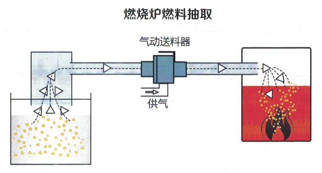 气动真空输送器