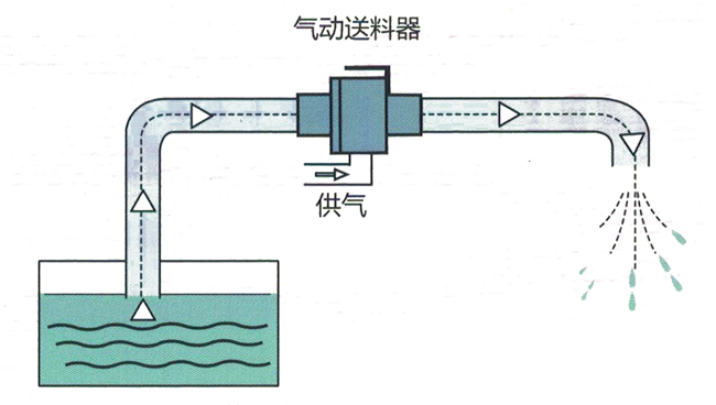 气动真空输送器