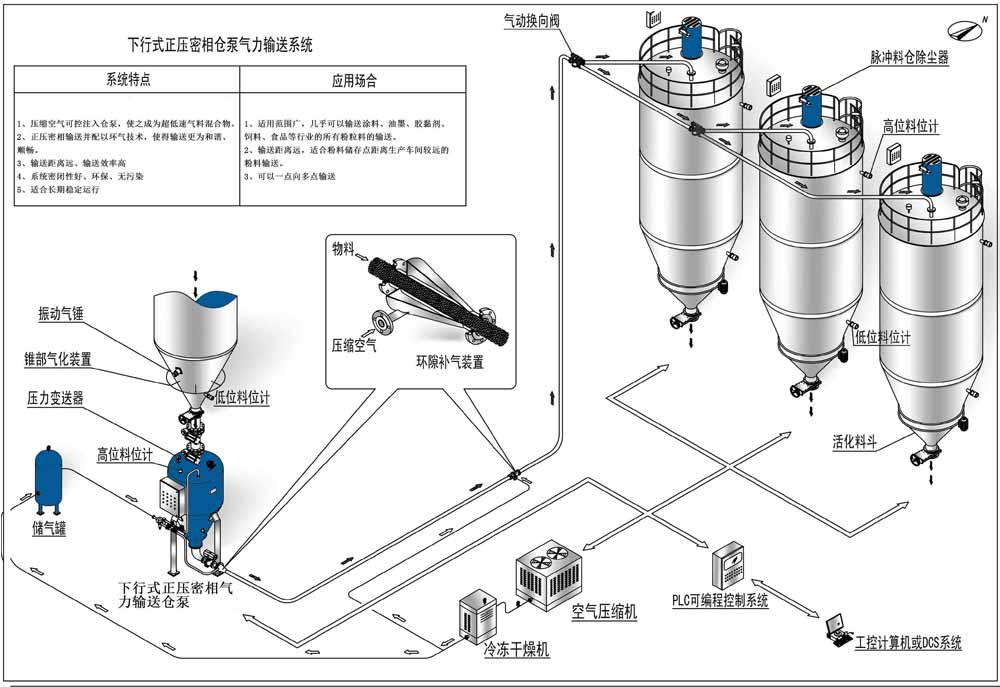正压输送（气力输送),仓泵气力输送设备介绍
