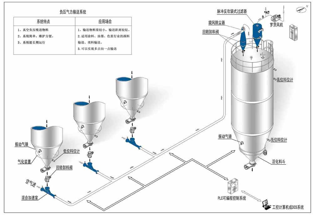 正压输送（气力输送),仓泵气力输送设备介绍